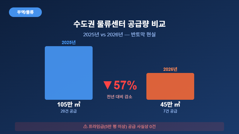 2026 수도권 물류센터 공급량 반토막