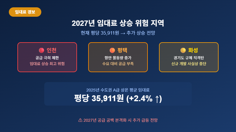 2027년 물류센터 임대료 공실률 전망