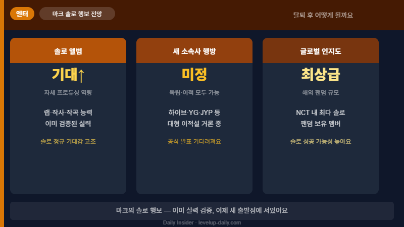 마크 솔로 행보 전망