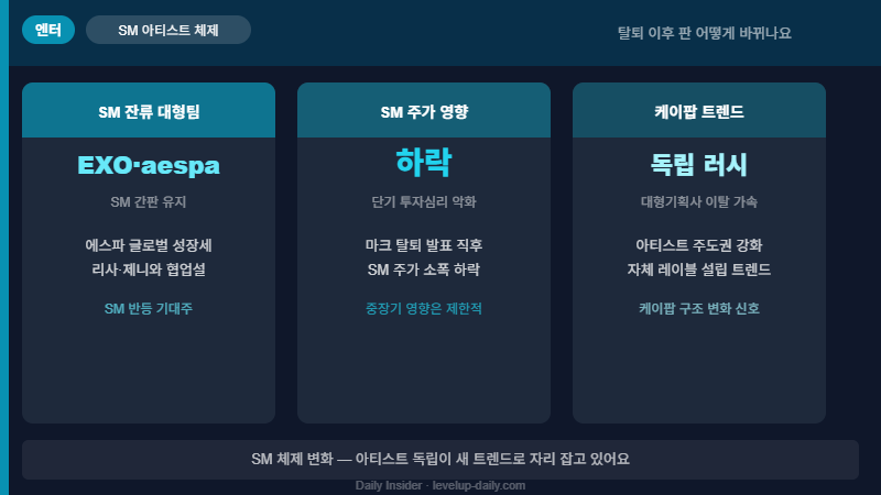 SM 체제 변화와 케이팝 아티스트 독립 트렌드