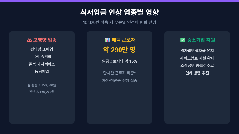 최저임금 10320원 업종별 영향