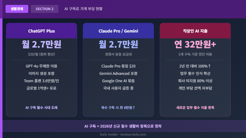 2026 물가 총정리 AI 구독료 관리