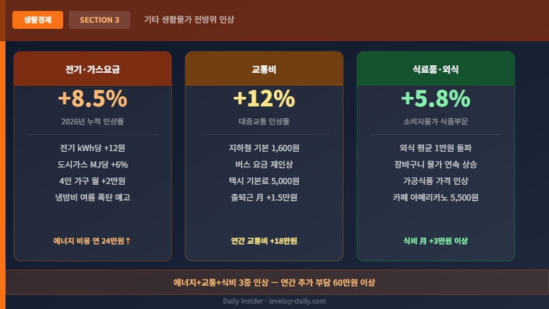 물가 총정리 전기 가스 교통비