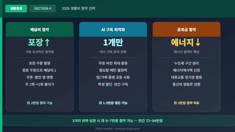물가 총정리 절약 전략 3가지