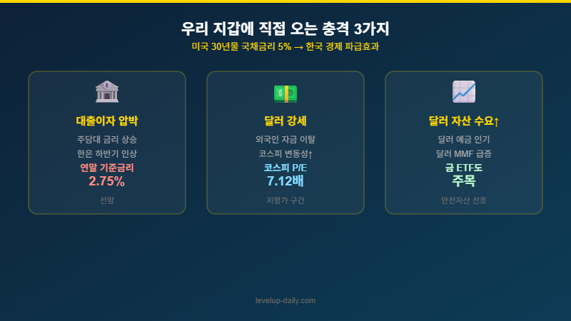 미국 국채금리 상승이 한국 투자자에 미치는 충격