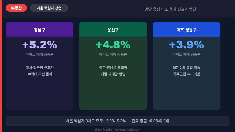 서울 핵심지 강남 용산 마포 부동산 상승세 2026