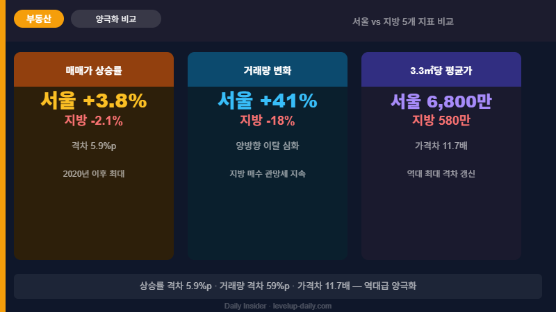 서울 핵심지 vs 지방 양극화 비교 2026