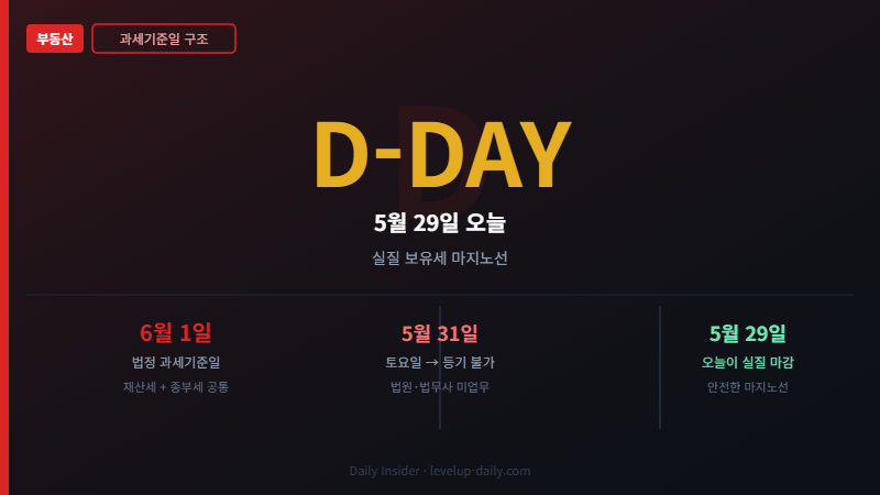 보유세 마지노선 6월 1일 과세기준일 구조