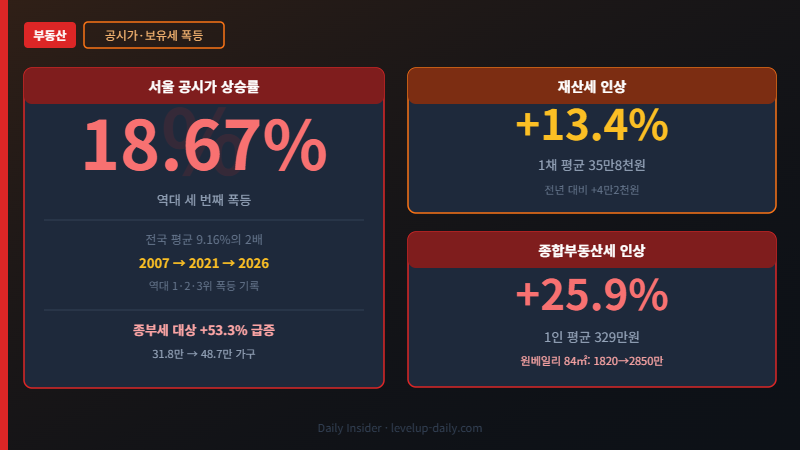 서울 공시가 18.67% 폭등 보유세 인상