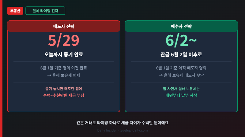 보유세 마지노선 매도자 매수자 절세 타이밍