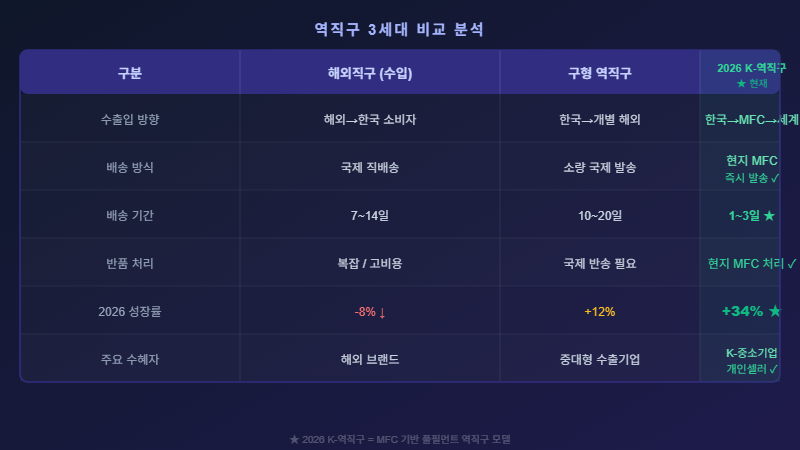 역직구 3세대 비교 분석표