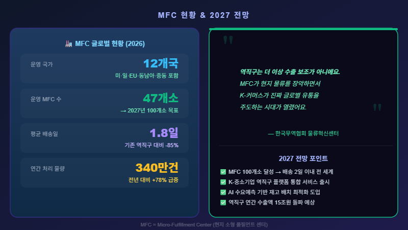 MFC 현황과 2027 역직구 전망