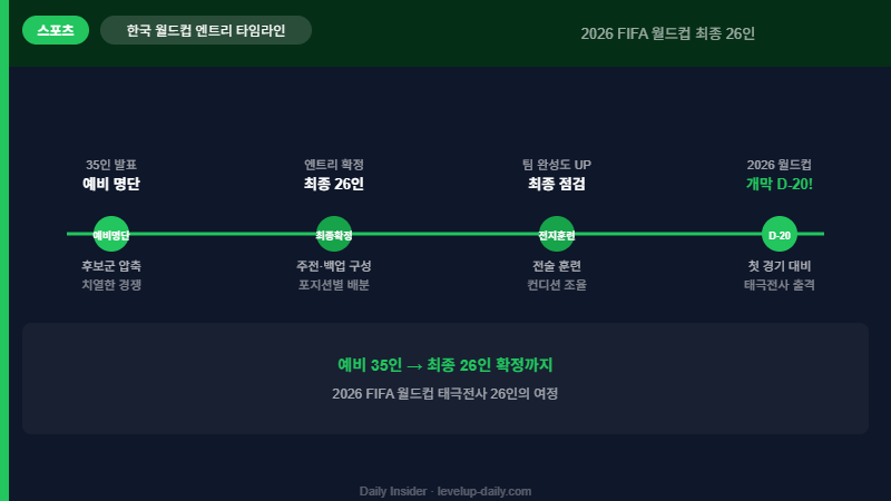 월드컵 엔트리 26인 타임라인 — 예비 35인에서 최종 확정까지