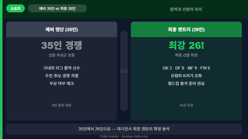 월드컵 엔트리 26인 vs 예비 35인 비교 — 탈락과 선발의 차이