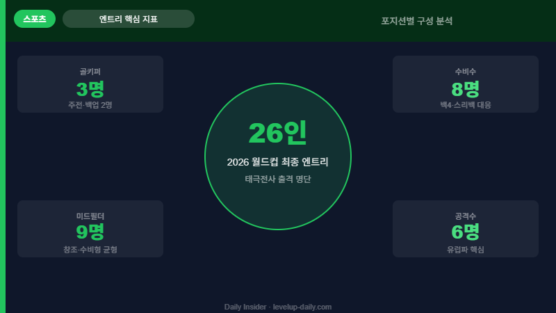 월드컵 엔트리 26인 포지션 인포그래픽 — GK3·DF8·MF9·FW6