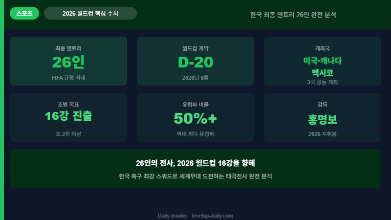 2026 월드컵 엔트리 26인 핵심 수치 — D-20·16강·유럽파50%