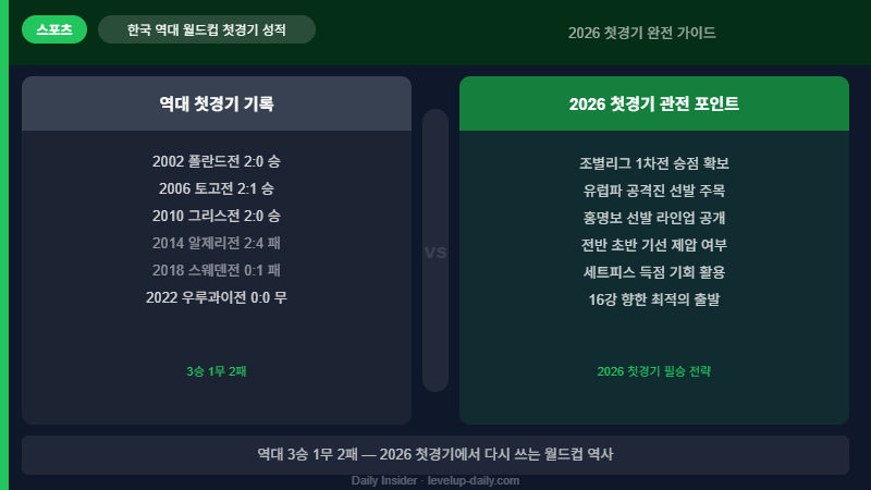 월드컵 D-20 역대 첫경기 성적 vs 2026 관전 포인트 비교