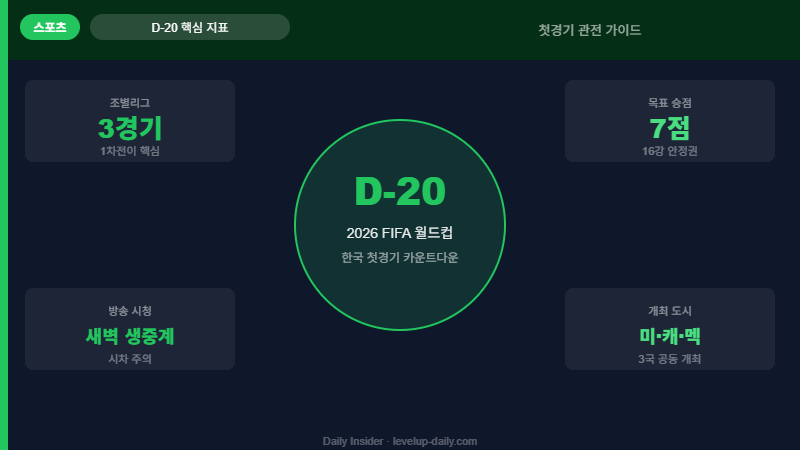 월드컵 D-20 핵심 지표 인포그래픽 — 3경기·7점·새벽생중계