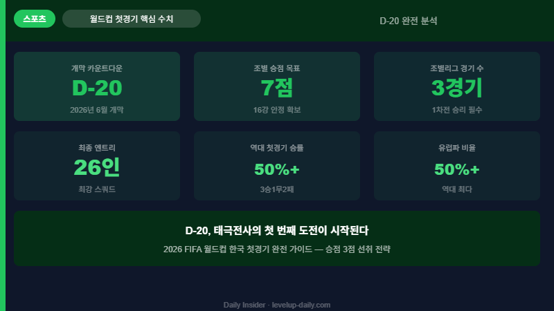 월드컵 D-20 핵심 수치 그리드 — D-20·7점·3경기·26인
