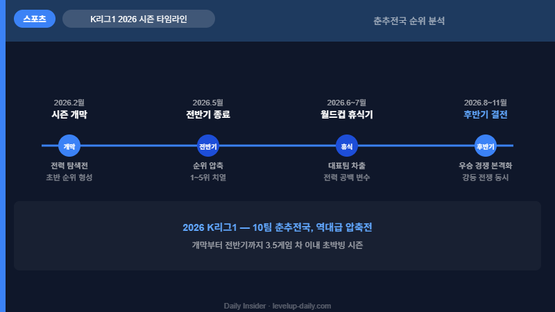 K리그1 순위 2026 시즌 타임라인 — 개막부터 후반기까지 완전 분석