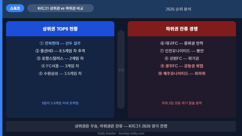 K리그1 순위 상위권 vs 하위권 비교 — 전북·울산·포항·서울·수원 vs 대구·인천·강원·광주·제주