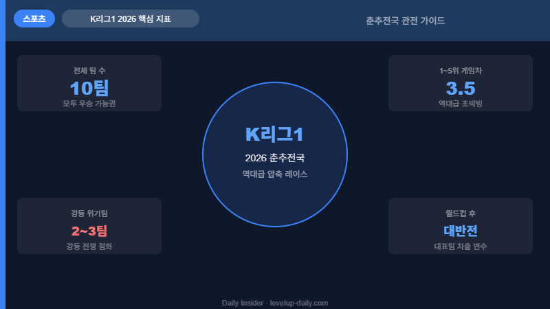 K리그1 순위 2026 핵심 지표 인포그래픽 — 10팀 춘추전국 완전 분석
