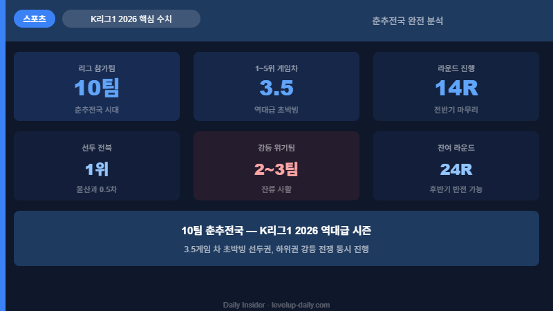 K리그1 순위 2026 핵심 수치 — 10팀·3.5게임차·14R·전북1위·강등위기·24R잔여