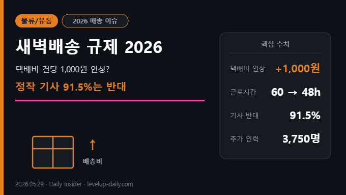 새벽배송 규제 2026 — 택배비 건당 1000원 인상 썸네일