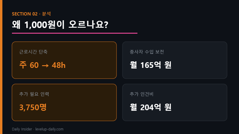 새벽배송 규제 택배비 1000원 인상 비용 구조