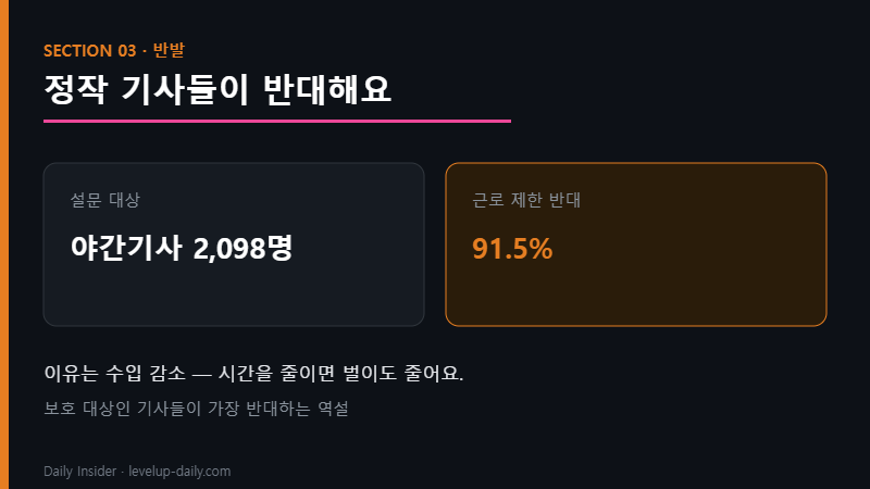 새벽배송 규제 택배기사 91.5% 반대