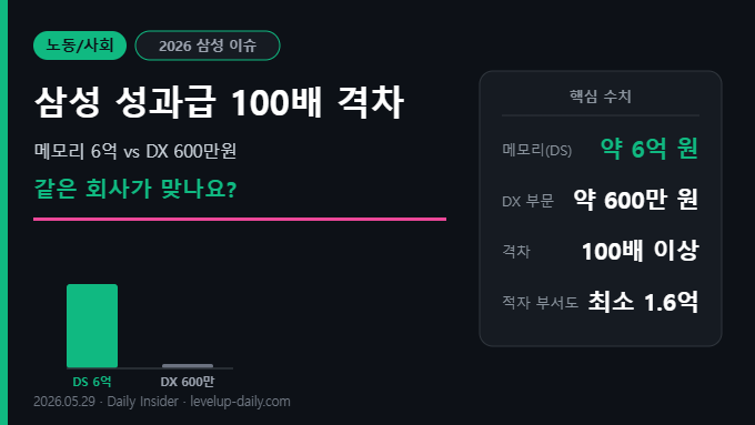 삼성전자 성과급 2026 — 메모리 6억 vs DX 600만원 100배 격차 썸네일