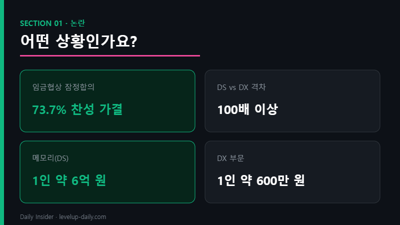 삼성전자 성과급 논란 — DS vs DX 100배 격차