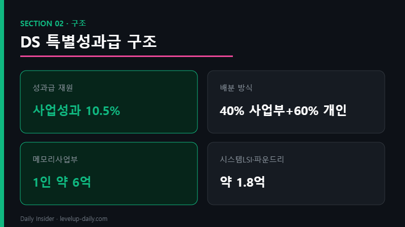 삼성전자 DS 특별성과급 구조