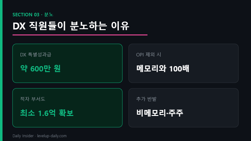 삼성전자 DX 성과급 600만원 분노