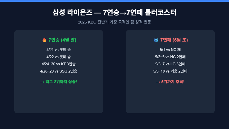 삼성 라이온즈 7연승 7연패 롤러코스터