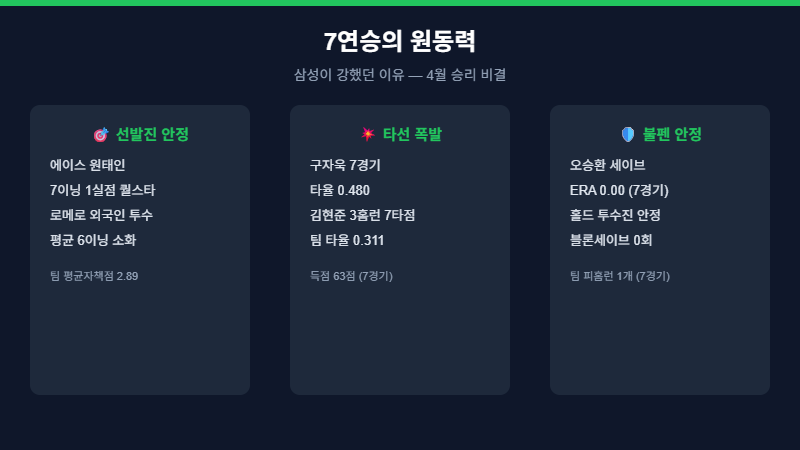 삼성 라이온즈 7연승 원동력 분석