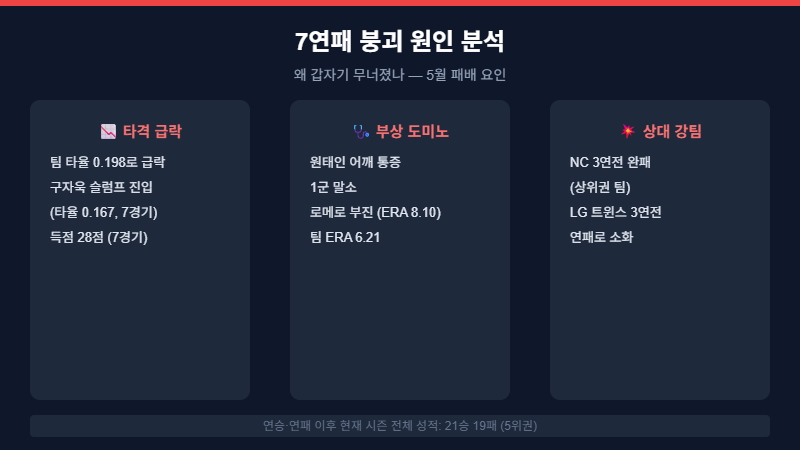 삼성 라이온즈 7연패 원인 분석