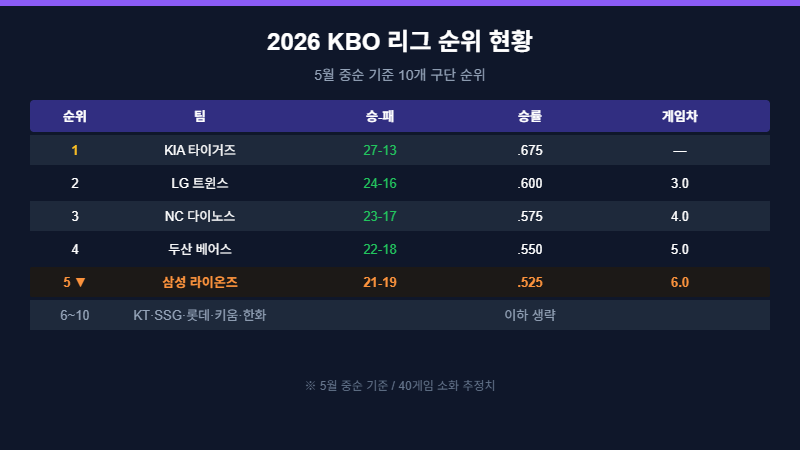 2026 KBO 리그 순위 현황
