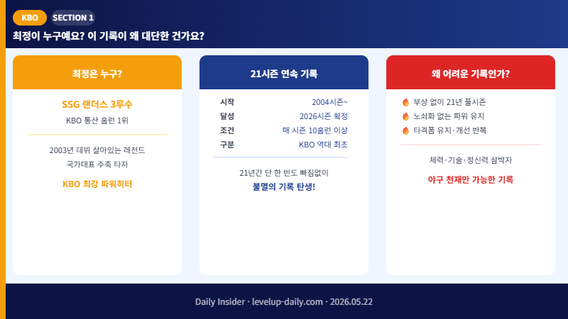 최정 기록의 의미와 배경