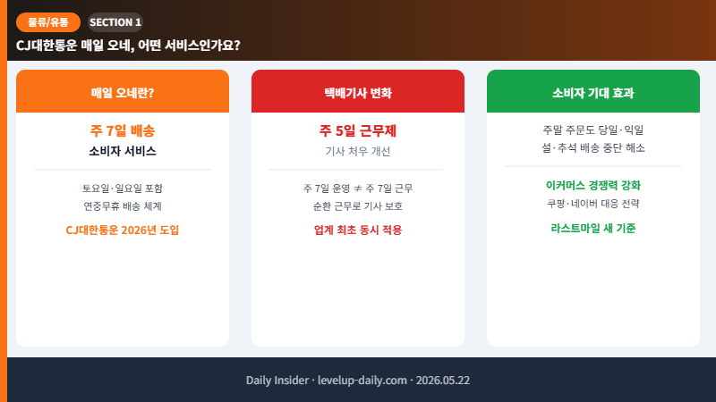 CJ대한통운 매일 오네 주7일 배송 서비스 설명