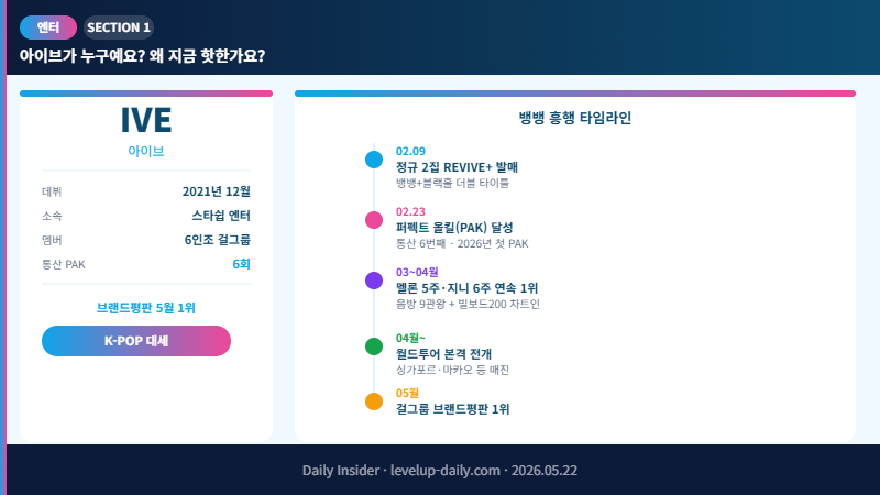 아이브 기본 소개와 뱅뱅 흥행 타임라인