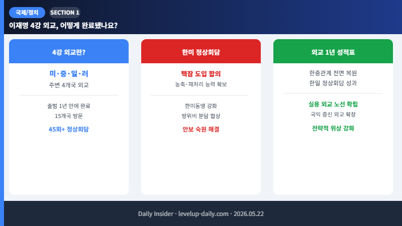 이재명 4강 외교 완료 한미 한중 한일 정상회담 개요