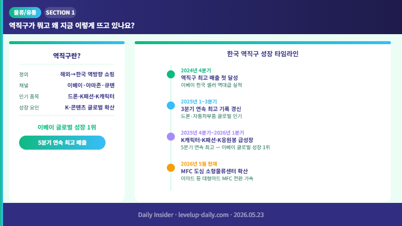 역직구 성장 배경과 흐름