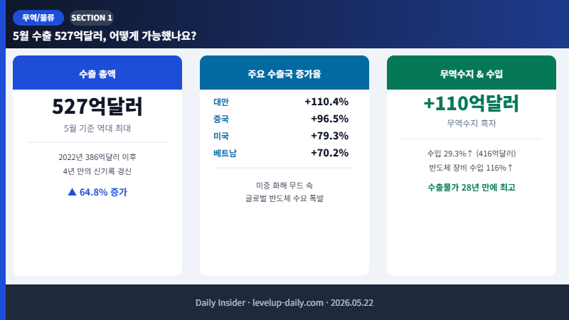 반도체 수출 5월 역대 최대 527억달러