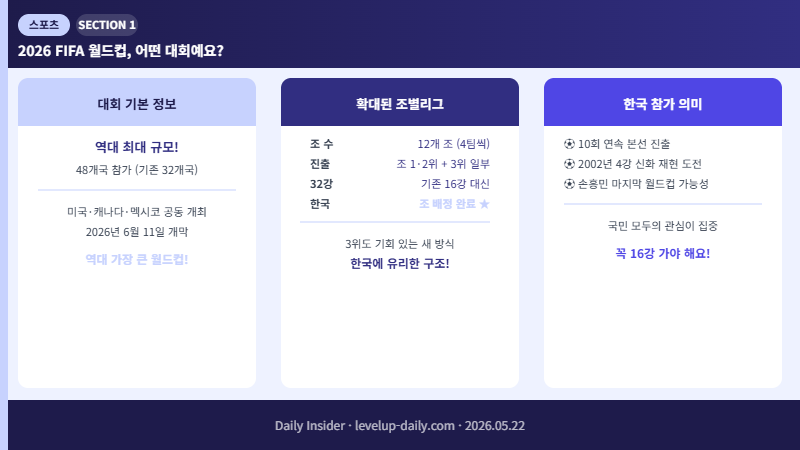 2026 FIFA 월드컵 대회 정보 및 한국 참가 의미