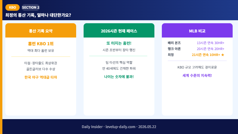최정 통산 기록과 2026시즌 페이스