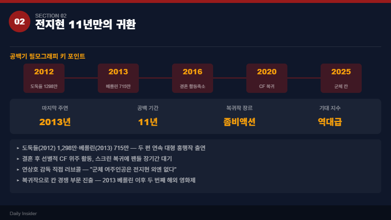 전지현 군체 11년만의 귀환 필모그래피