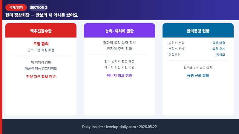 한미 정상회담 핵추진잠수함 도입 농축재처리 성과