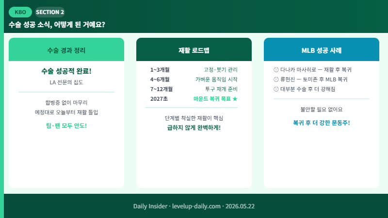 문동주 수술 경과 및 재활 로드맵