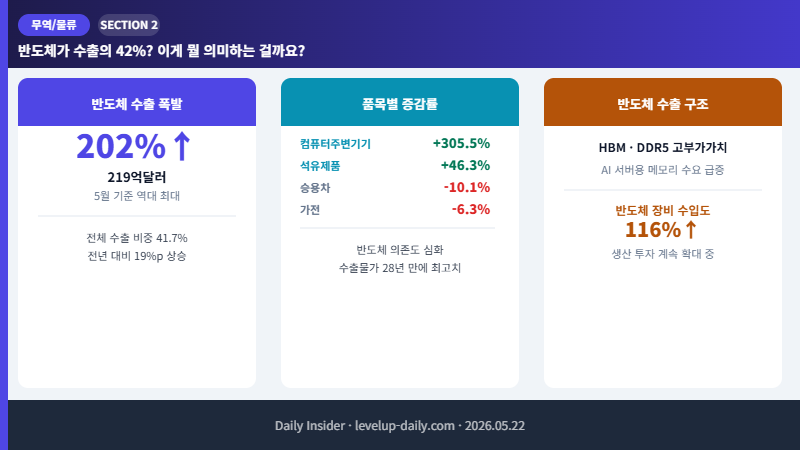 반도체 202% 급증 수출 비중 41.7%